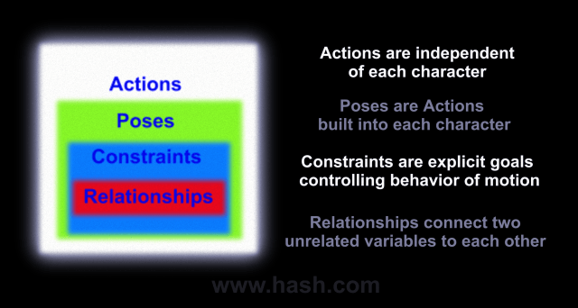 actions,  poses, constraints and relationships